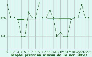 Courbe de la pression atmosphrique pour Annaba