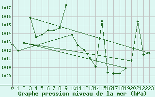 Courbe de la pression atmosphrique pour Madrid / Retiro (Esp)