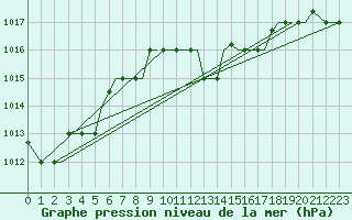 Courbe de la pression atmosphrique pour Chrysoupoli Airport