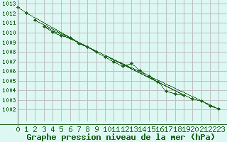 Courbe de la pression atmosphrique pour Gros-Rderching (57)