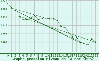 Courbe de la pression atmosphrique pour Cap Pertusato (2A)