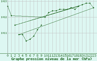 Courbe de la pression atmosphrique pour Milford Haven