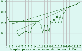 Courbe de la pression atmosphrique pour Shoream (UK)