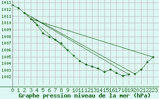 Courbe de la pression atmosphrique pour Pirou (50)