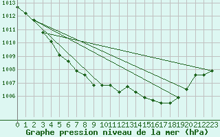 Courbe de la pression atmosphrique pour Cranwell