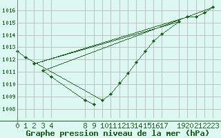 Courbe de la pression atmosphrique pour la bouée 6401503