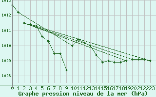 Courbe de la pression atmosphrique pour Sainte-Genevive-des-Bois (91)