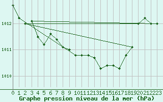 Courbe de la pression atmosphrique pour Hoek Van Holland