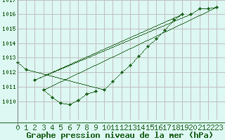 Courbe de la pression atmosphrique pour Payerne (Sw)