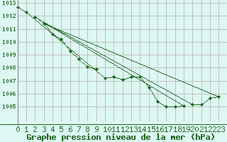 Courbe de la pression atmosphrique pour Ambrieu (01)