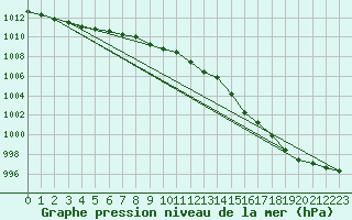 Courbe de la pression atmosphrique pour la bouée 62113