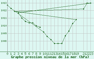 Courbe de la pression atmosphrique pour Humain (Be)