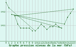 Courbe de la pression atmosphrique pour Brignogan (29)