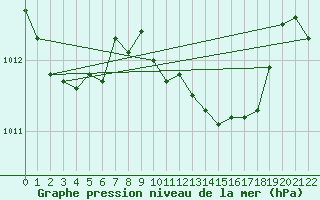 Courbe de la pression atmosphrique pour S. Maria Di Leuca