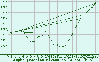 Courbe de la pression atmosphrique pour Guadalajara