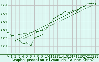 Courbe de la pression atmosphrique pour Santander (Esp)