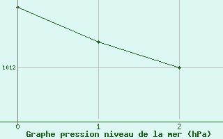 Courbe de la pression atmosphrique pour Caceres