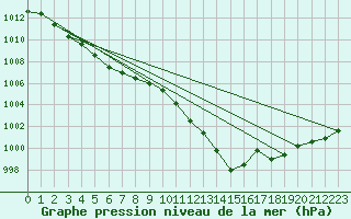 Courbe de la pression atmosphrique pour Rochegude (26)