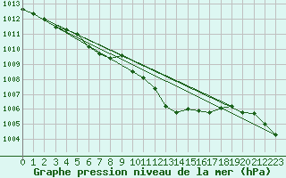 Courbe de la pression atmosphrique pour Diepholz