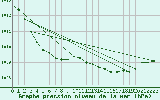 Courbe de la pression atmosphrique pour Aviemore