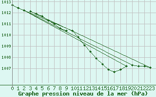 Courbe de la pression atmosphrique pour Honefoss Hoyby