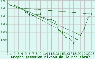 Courbe de la pression atmosphrique pour Thoiras (30)