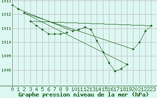 Courbe de la pression atmosphrique pour Tthieu (40)