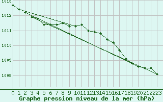 Courbe de la pression atmosphrique pour Saint-Philbert-de-Grand-Lieu (44)