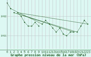 Courbe de la pression atmosphrique pour Grasque (13)