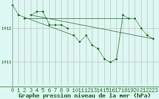 Courbe de la pression atmosphrique pour Norsjoe