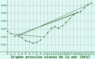 Courbe de la pression atmosphrique pour Dunkerque (59)