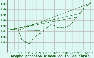 Courbe de la pression atmosphrique pour Marseille - Saint-Loup (13)