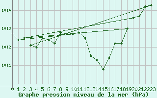 Courbe de la pression atmosphrique pour Muehldorf