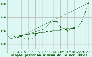 Courbe de la pression atmosphrique pour Thomery (77)