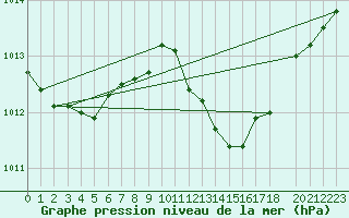Courbe de la pression atmosphrique pour Malbosc (07)