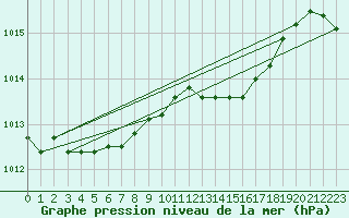 Courbe de la pression atmosphrique pour Kegnaes