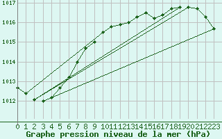 Courbe de la pression atmosphrique pour Terespol