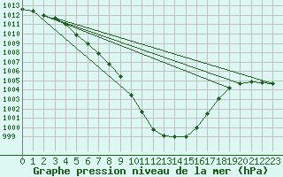 Courbe de la pression atmosphrique pour Milford Haven