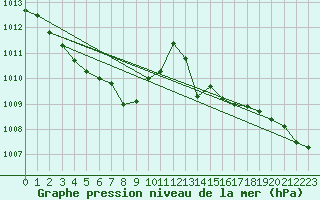 Courbe de la pression atmosphrique pour Le Luc (83)
