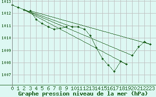 Courbe de la pression atmosphrique pour Als (30)