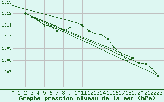 Courbe de la pression atmosphrique pour Mace Head