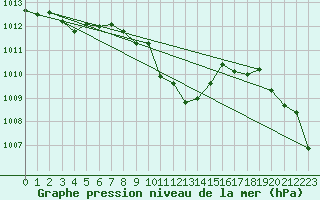 Courbe de la pression atmosphrique pour Stoetten