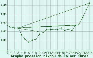 Courbe de la pression atmosphrique pour Cap Corse (2B)