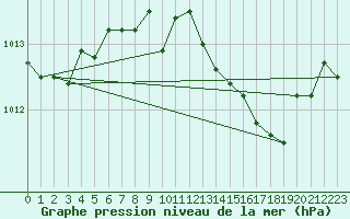 Courbe de la pression atmosphrique pour Bad Marienberg