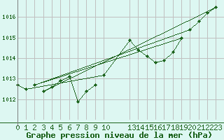 Courbe de la pression atmosphrique pour Cavalaire-sur-Mer (83)