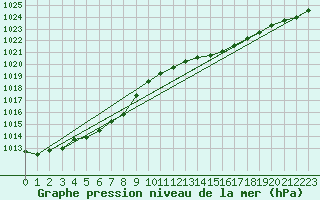 Courbe de la pression atmosphrique pour Pirou (50)