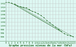 Courbe de la pression atmosphrique pour Turi