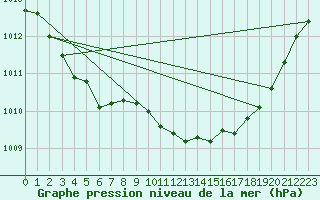 Courbe de la pression atmosphrique pour Les Pennes-Mirabeau (13)