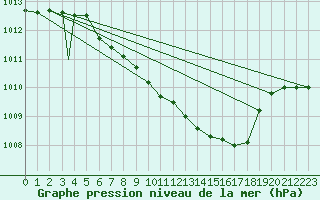 Courbe de la pression atmosphrique pour Sogndal / Haukasen