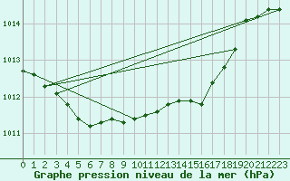 Courbe de la pression atmosphrique pour Slubice